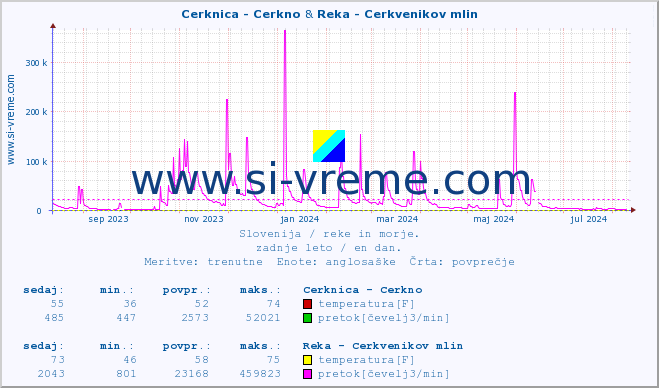 POVPREČJE :: Cerknica - Cerkno & Reka - Cerkvenikov mlin :: temperatura | pretok | višina :: zadnje leto / en dan.