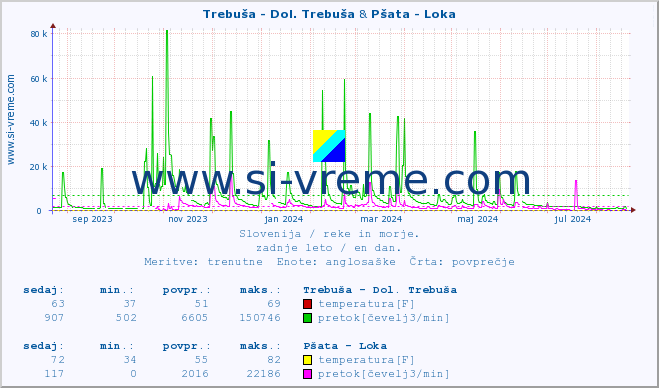 POVPREČJE :: Trebuša - Dol. Trebuša & Pšata - Loka :: temperatura | pretok | višina :: zadnje leto / en dan.