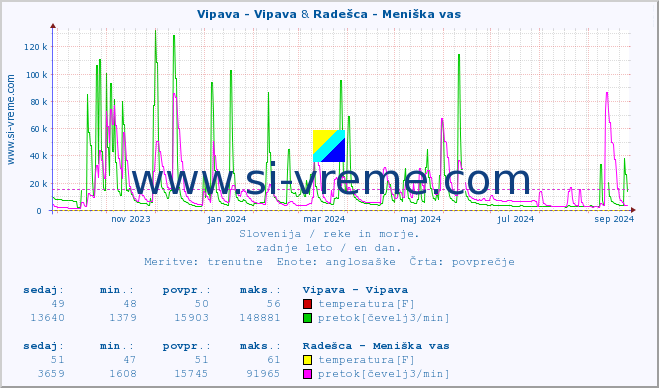 POVPREČJE :: Vipava - Vipava & Radešca - Meniška vas :: temperatura | pretok | višina :: zadnje leto / en dan.