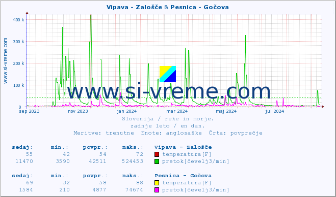 POVPREČJE :: Vipava - Zalošče & Pesnica - Gočova :: temperatura | pretok | višina :: zadnje leto / en dan.