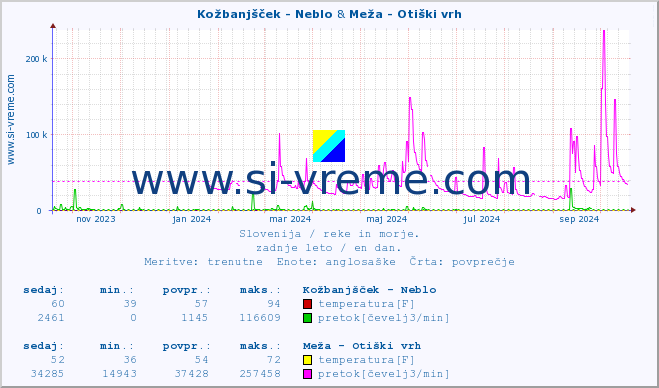 POVPREČJE :: Kožbanjšček - Neblo & Meža - Otiški vrh :: temperatura | pretok | višina :: zadnje leto / en dan.