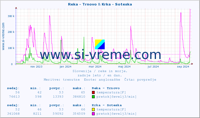 POVPREČJE :: Reka - Trnovo & Krka - Soteska :: temperatura | pretok | višina :: zadnje leto / en dan.