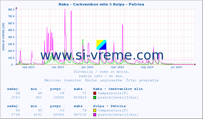 POVPREČJE :: Reka - Cerkvenikov mlin & Kolpa - Petrina :: temperatura | pretok | višina :: zadnje leto / en dan.