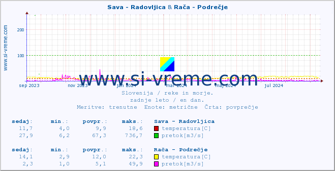 POVPREČJE :: Sava - Radovljica & Rača - Podrečje :: temperatura | pretok | višina :: zadnje leto / en dan.