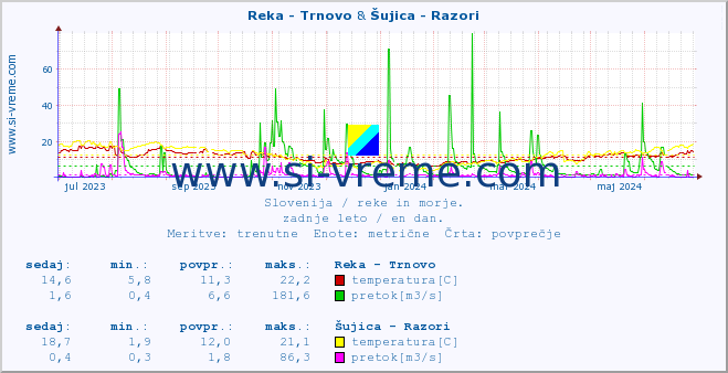 POVPREČJE :: Reka - Trnovo & Šujica - Razori :: temperatura | pretok | višina :: zadnje leto / en dan.