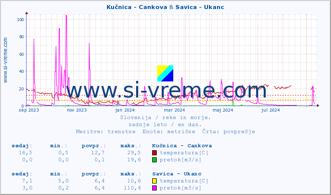 POVPREČJE :: Kučnica - Cankova & Savica - Ukanc :: temperatura | pretok | višina :: zadnje leto / en dan.