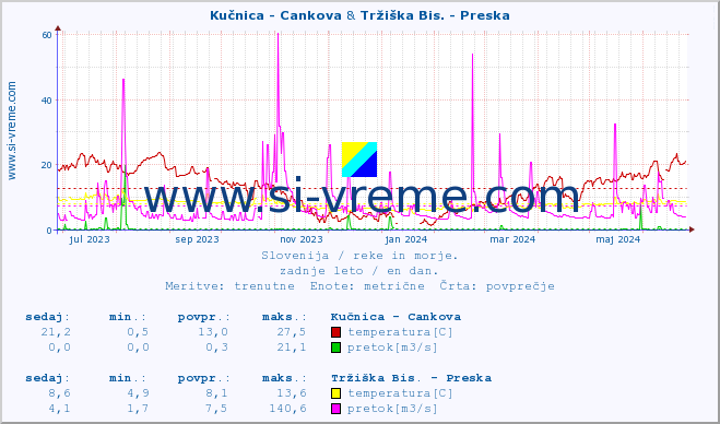 POVPREČJE :: Kučnica - Cankova & Tržiška Bis. - Preska :: temperatura | pretok | višina :: zadnje leto / en dan.