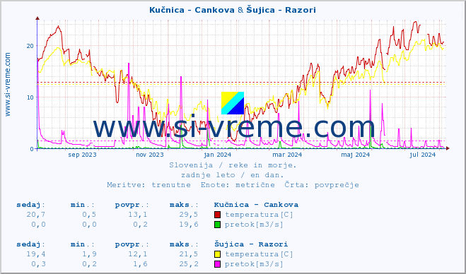 POVPREČJE :: Kučnica - Cankova & Šujica - Razori :: temperatura | pretok | višina :: zadnje leto / en dan.