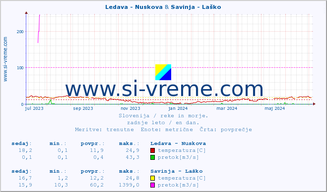 POVPREČJE :: Ledava - Nuskova & Savinja - Laško :: temperatura | pretok | višina :: zadnje leto / en dan.