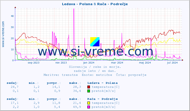 POVPREČJE :: Ledava - Polana & Rača - Podrečje :: temperatura | pretok | višina :: zadnje leto / en dan.