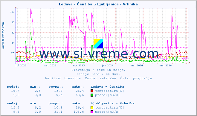 POVPREČJE :: Ledava - Čentiba & Ljubljanica - Vrhnika :: temperatura | pretok | višina :: zadnje leto / en dan.