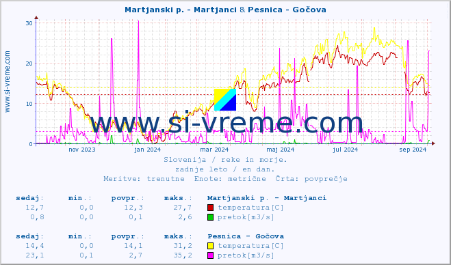 POVPREČJE :: Martjanski p. - Martjanci & Pesnica - Gočova :: temperatura | pretok | višina :: zadnje leto / en dan.