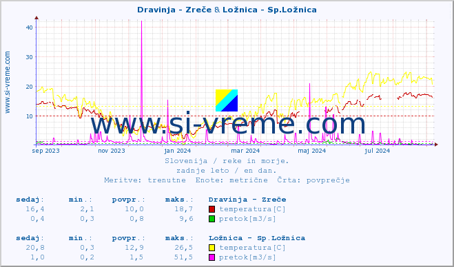 POVPREČJE :: Dravinja - Zreče & Ložnica - Sp.Ložnica :: temperatura | pretok | višina :: zadnje leto / en dan.