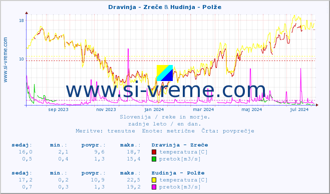 POVPREČJE :: Dravinja - Zreče & Hudinja - Polže :: temperatura | pretok | višina :: zadnje leto / en dan.