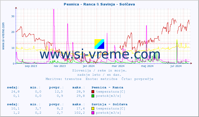 POVPREČJE :: Pesnica - Ranca & Savinja - Solčava :: temperatura | pretok | višina :: zadnje leto / en dan.