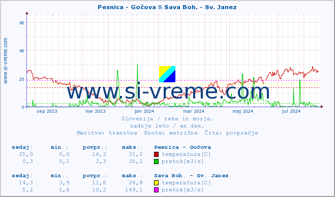 POVPREČJE :: Pesnica - Gočova & Sava Boh. - Sv. Janez :: temperatura | pretok | višina :: zadnje leto / en dan.