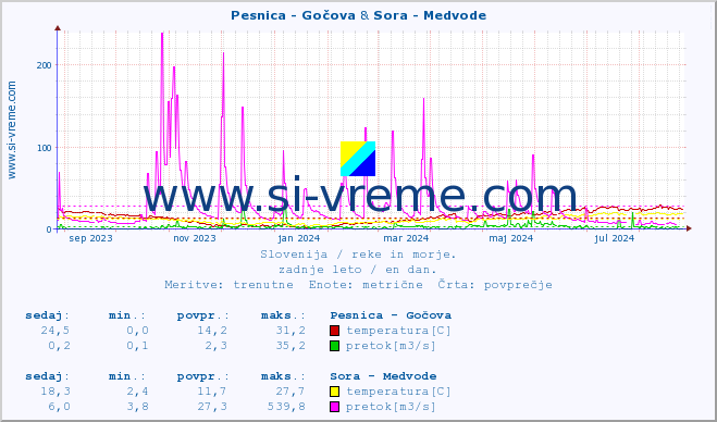 POVPREČJE :: Pesnica - Gočova & Sora - Medvode :: temperatura | pretok | višina :: zadnje leto / en dan.