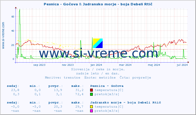 POVPREČJE :: Pesnica - Gočova & Jadransko morje - boja Debeli Rtič :: temperatura | pretok | višina :: zadnje leto / en dan.