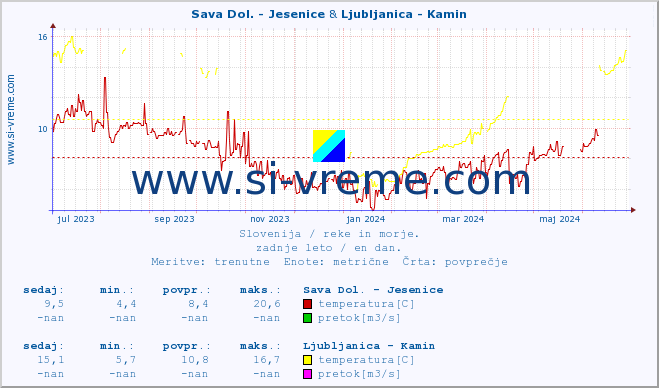 POVPREČJE :: Sava Dol. - Jesenice & Ljubljanica - Kamin :: temperatura | pretok | višina :: zadnje leto / en dan.