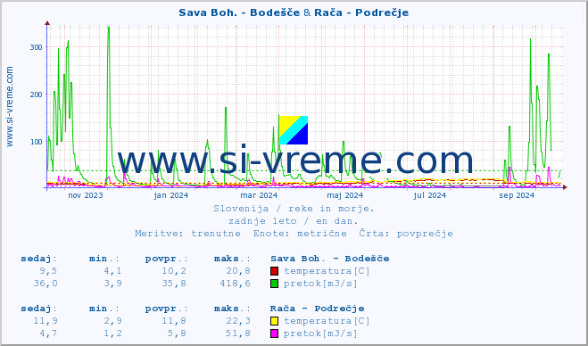 POVPREČJE :: Sava Boh. - Bodešče & Rača - Podrečje :: temperatura | pretok | višina :: zadnje leto / en dan.