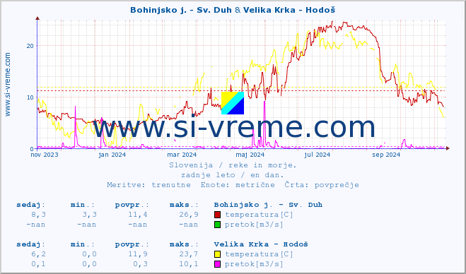 POVPREČJE :: Bohinjsko j. - Sv. Duh & Velika Krka - Hodoš :: temperatura | pretok | višina :: zadnje leto / en dan.