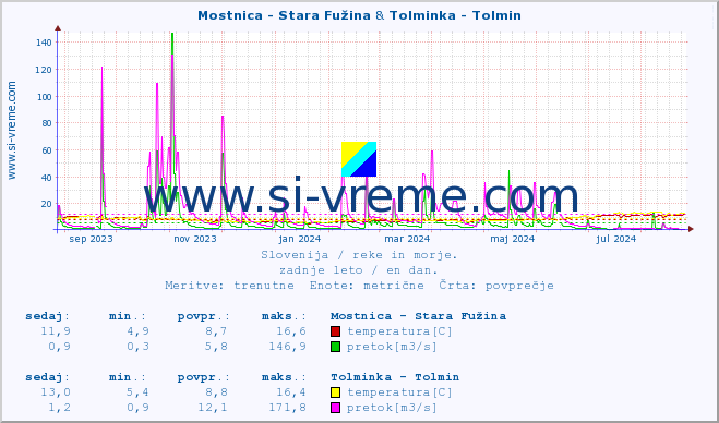 POVPREČJE :: Mostnica - Stara Fužina & Tolminka - Tolmin :: temperatura | pretok | višina :: zadnje leto / en dan.