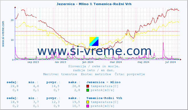 POVPREČJE :: Jezernica - Mlino & Temenica-Rožni Vrh :: temperatura | pretok | višina :: zadnje leto / en dan.