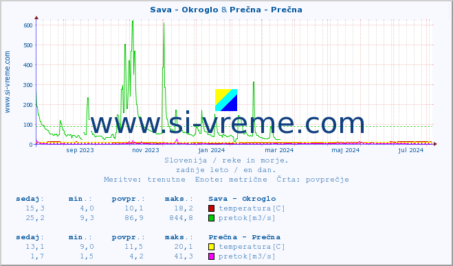 POVPREČJE :: Sava - Okroglo & Prečna - Prečna :: temperatura | pretok | višina :: zadnje leto / en dan.