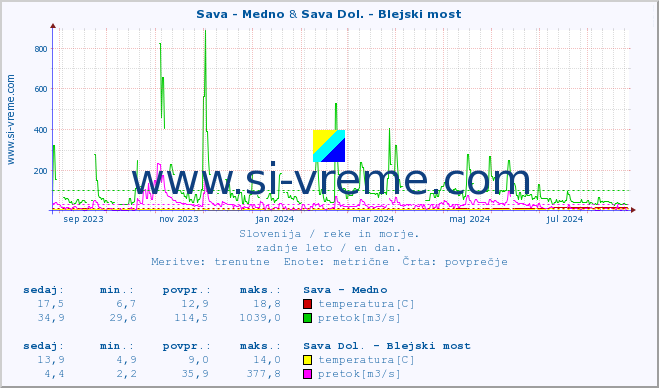 POVPREČJE :: Sava - Medno & Sava Dol. - Blejski most :: temperatura | pretok | višina :: zadnje leto / en dan.