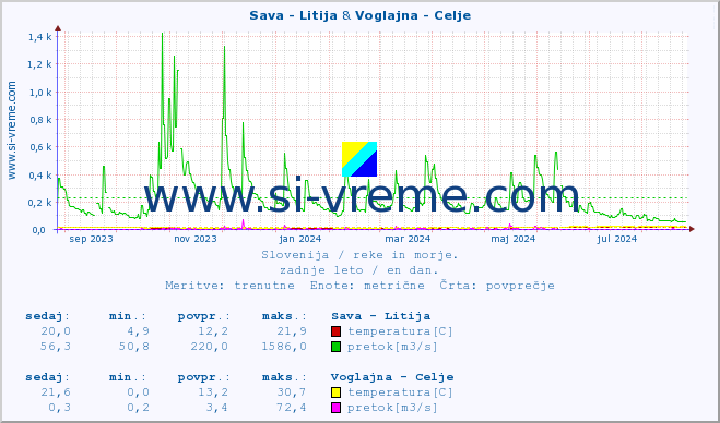 POVPREČJE :: Sava - Litija & Voglajna - Celje :: temperatura | pretok | višina :: zadnje leto / en dan.