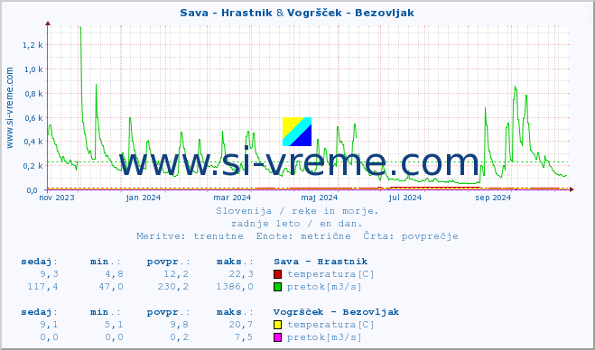 POVPREČJE :: Sava - Hrastnik & Vogršček - Bezovljak :: temperatura | pretok | višina :: zadnje leto / en dan.