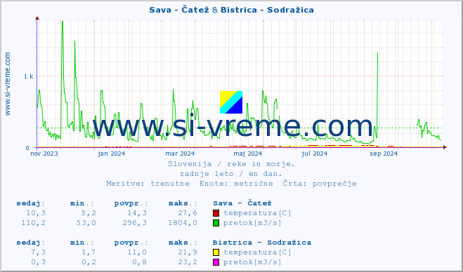 POVPREČJE :: Sava - Čatež & Bistrica - Sodražica :: temperatura | pretok | višina :: zadnje leto / en dan.