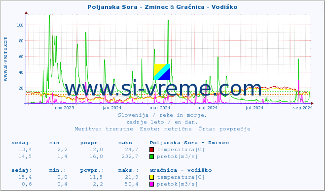 POVPREČJE :: Poljanska Sora - Zminec & Gračnica - Vodiško :: temperatura | pretok | višina :: zadnje leto / en dan.