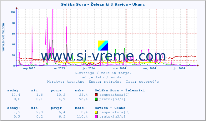 POVPREČJE :: Selška Sora - Železniki & Savica - Ukanc :: temperatura | pretok | višina :: zadnje leto / en dan.