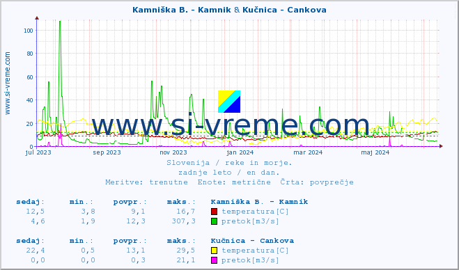 POVPREČJE :: Kamniška B. - Kamnik & Kučnica - Cankova :: temperatura | pretok | višina :: zadnje leto / en dan.