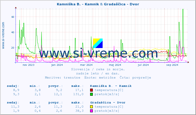 POVPREČJE :: Kamniška B. - Kamnik & Gradaščica - Dvor :: temperatura | pretok | višina :: zadnje leto / en dan.