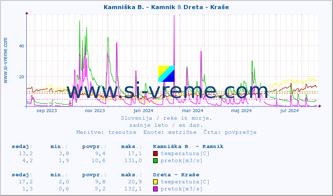 POVPREČJE :: Kamniška B. - Kamnik & Dreta - Kraše :: temperatura | pretok | višina :: zadnje leto / en dan.