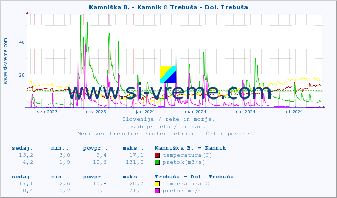 POVPREČJE :: Kamniška B. - Kamnik & Trebuša - Dol. Trebuša :: temperatura | pretok | višina :: zadnje leto / en dan.