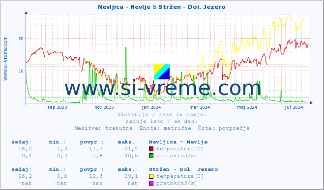 POVPREČJE :: Nevljica - Nevlje & Stržen - Dol. Jezero :: temperatura | pretok | višina :: zadnje leto / en dan.