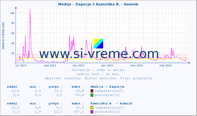 POVPREČJE :: Medija - Zagorje & Kamniška B. - Kamnik :: temperatura | pretok | višina :: zadnje leto / en dan.