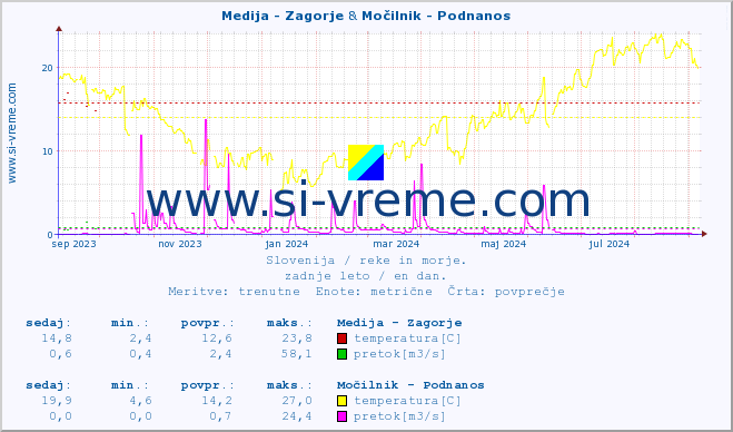 POVPREČJE :: Medija - Zagorje & Močilnik - Podnanos :: temperatura | pretok | višina :: zadnje leto / en dan.