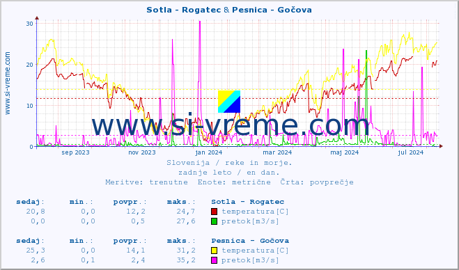 POVPREČJE :: Sotla - Rogatec & Pesnica - Gočova :: temperatura | pretok | višina :: zadnje leto / en dan.