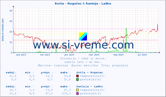 POVPREČJE :: Sotla - Rogatec & Savinja - Laško :: temperatura | pretok | višina :: zadnje leto / en dan.