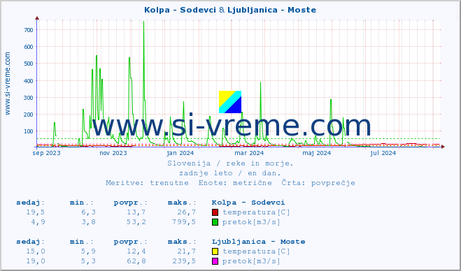 POVPREČJE :: Kolpa - Sodevci & Ljubljanica - Moste :: temperatura | pretok | višina :: zadnje leto / en dan.