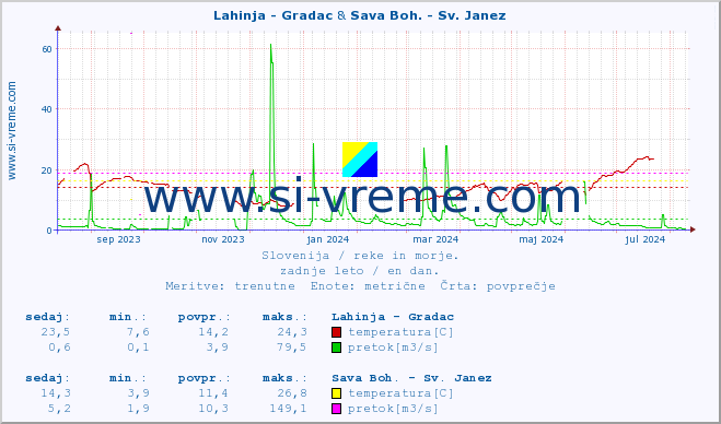 POVPREČJE :: Lahinja - Gradac & Sava Boh. - Sv. Janez :: temperatura | pretok | višina :: zadnje leto / en dan.