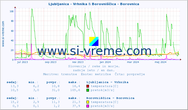 POVPREČJE :: Ljubljanica - Vrhnika & Borovniščica - Borovnica :: temperatura | pretok | višina :: zadnje leto / en dan.