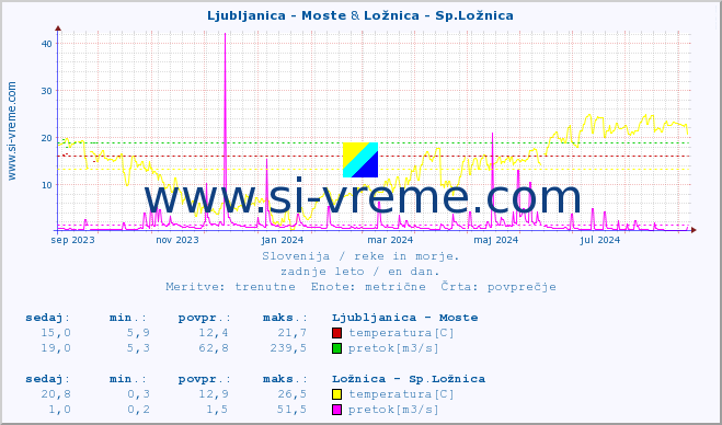 POVPREČJE :: Ljubljanica - Moste & Ložnica - Sp.Ložnica :: temperatura | pretok | višina :: zadnje leto / en dan.