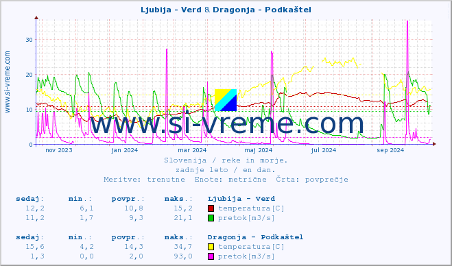 POVPREČJE :: Ljubija - Verd & Dragonja - Podkaštel :: temperatura | pretok | višina :: zadnje leto / en dan.