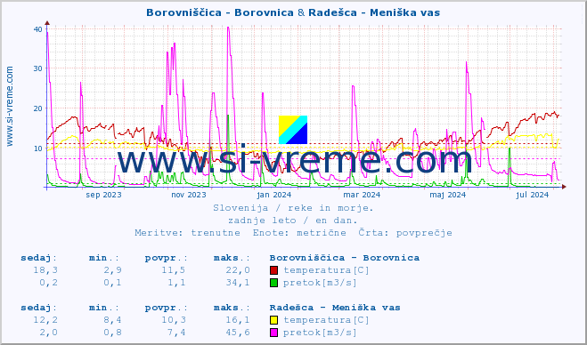 POVPREČJE :: Borovniščica - Borovnica & Radešca - Meniška vas :: temperatura | pretok | višina :: zadnje leto / en dan.