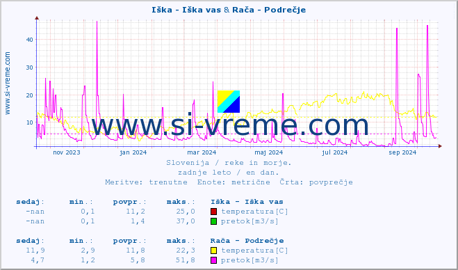 POVPREČJE :: Iška - Iška vas & Rača - Podrečje :: temperatura | pretok | višina :: zadnje leto / en dan.